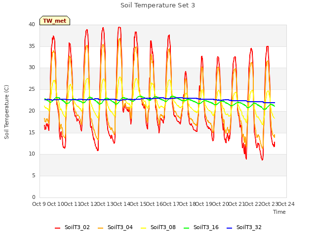 plot of Soil Temperature Set 3