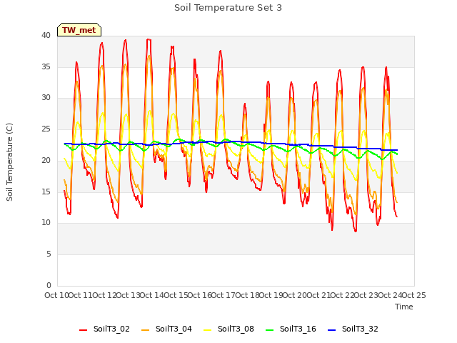 plot of Soil Temperature Set 3