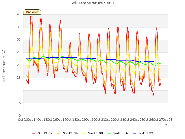 plot of Soil Temperature Set 3