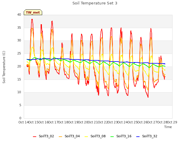 plot of Soil Temperature Set 3