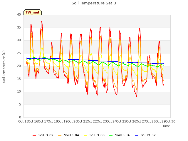 plot of Soil Temperature Set 3