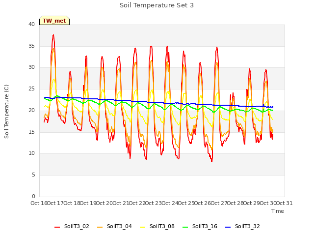 plot of Soil Temperature Set 3