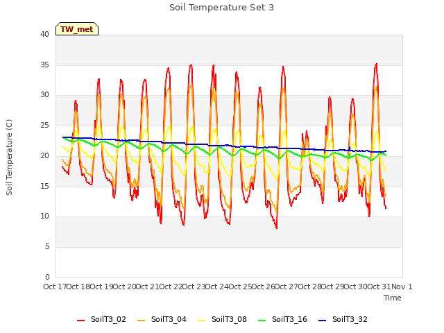 plot of Soil Temperature Set 3