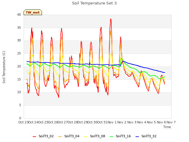 plot of Soil Temperature Set 3