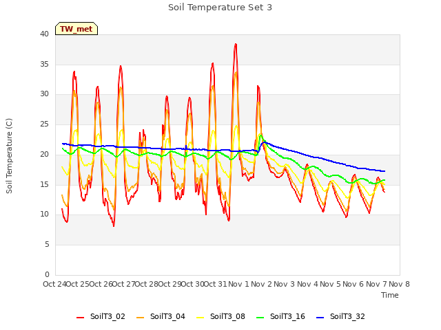 plot of Soil Temperature Set 3