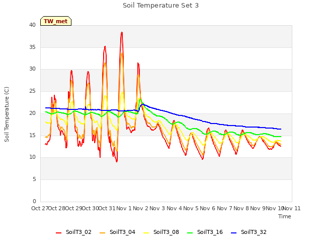 plot of Soil Temperature Set 3