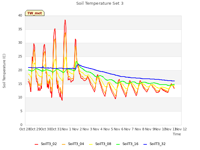 plot of Soil Temperature Set 3