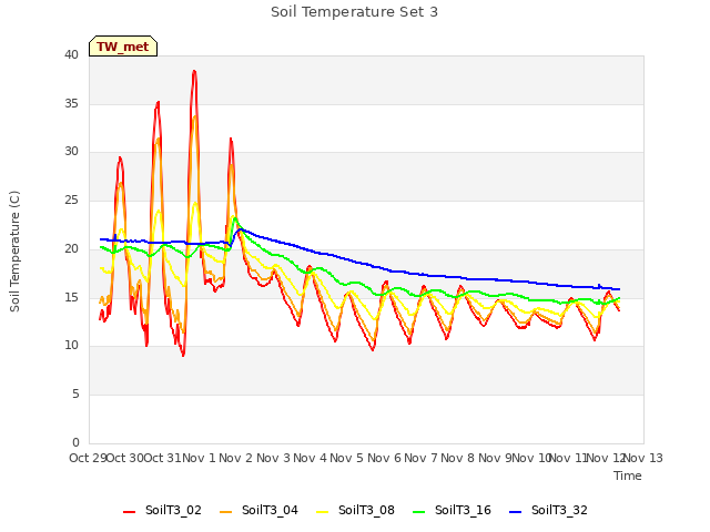 plot of Soil Temperature Set 3