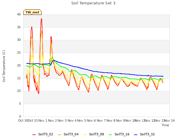 plot of Soil Temperature Set 3