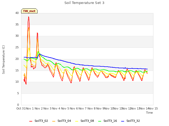 plot of Soil Temperature Set 3