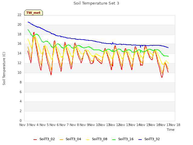 plot of Soil Temperature Set 3