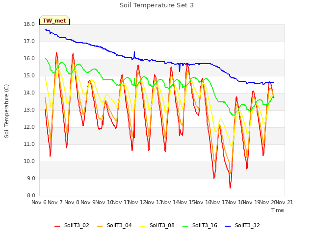 plot of Soil Temperature Set 3