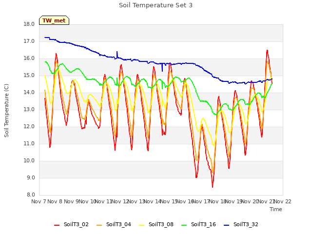 plot of Soil Temperature Set 3