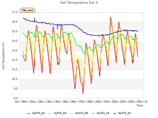 plot of Soil Temperature Set 3