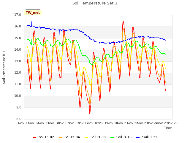 plot of Soil Temperature Set 3