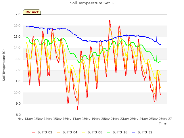 plot of Soil Temperature Set 3