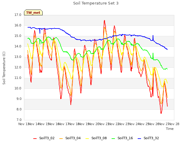 plot of Soil Temperature Set 3