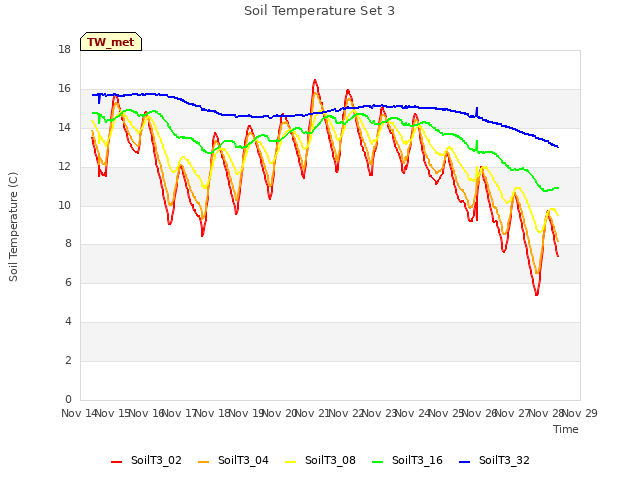 plot of Soil Temperature Set 3