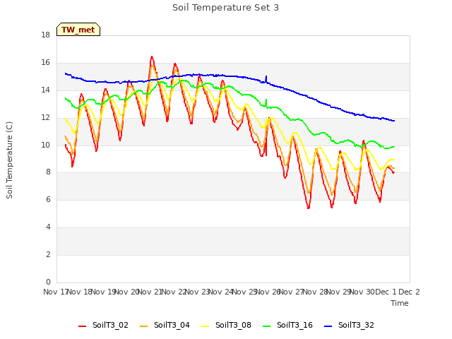 plot of Soil Temperature Set 3