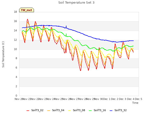 plot of Soil Temperature Set 3