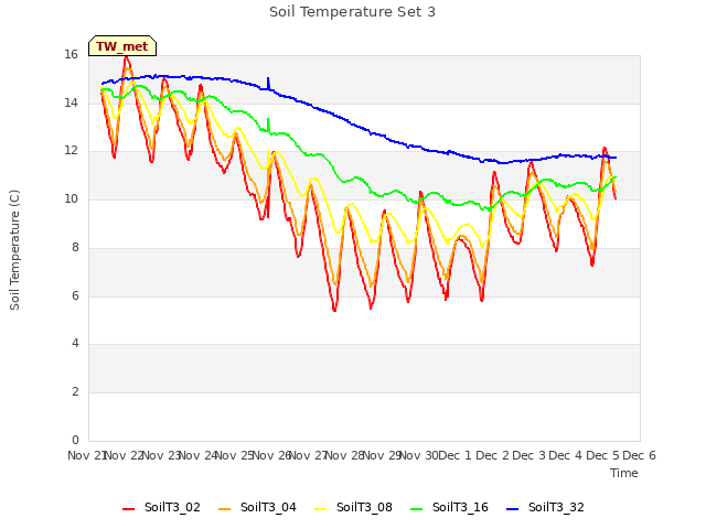 plot of Soil Temperature Set 3