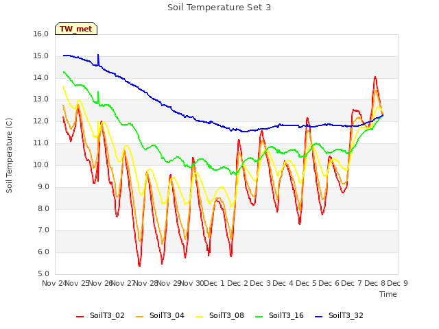 plot of Soil Temperature Set 3