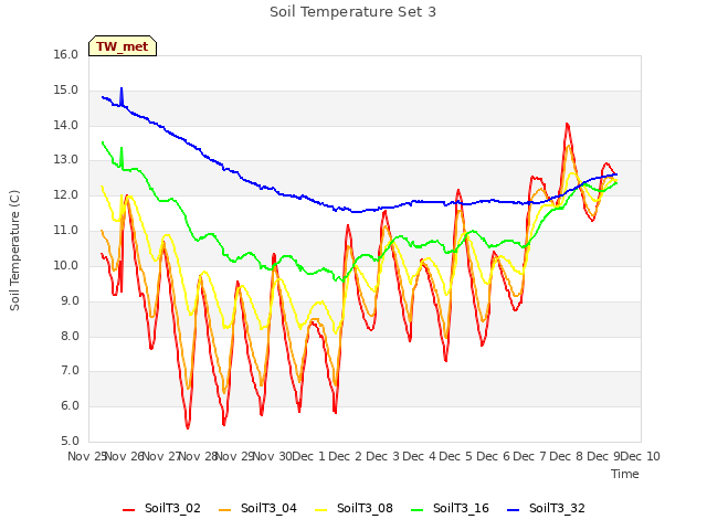 plot of Soil Temperature Set 3