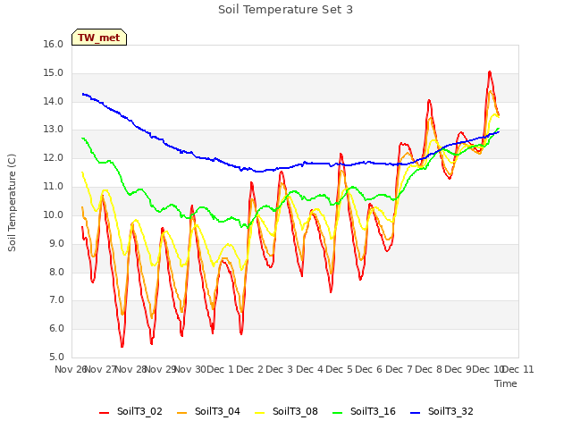 plot of Soil Temperature Set 3