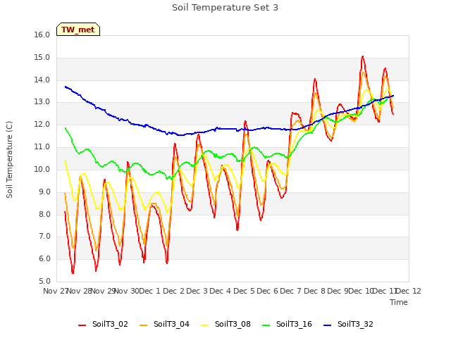 plot of Soil Temperature Set 3