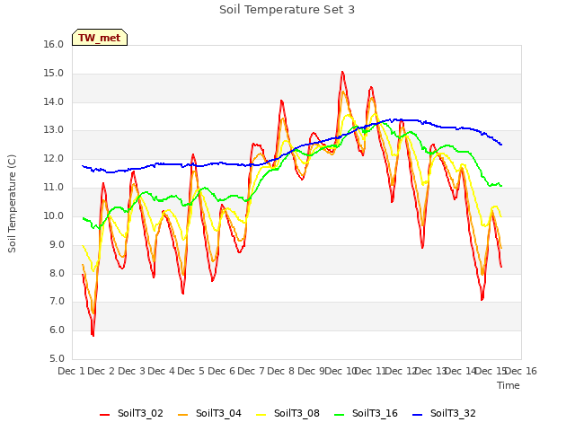 plot of Soil Temperature Set 3