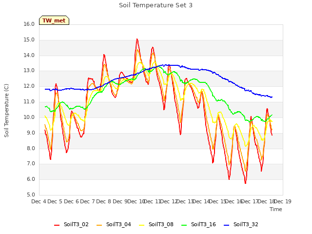 plot of Soil Temperature Set 3