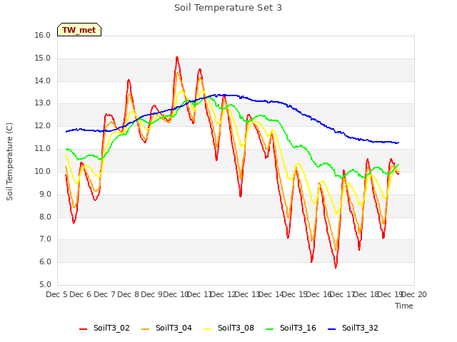 plot of Soil Temperature Set 3