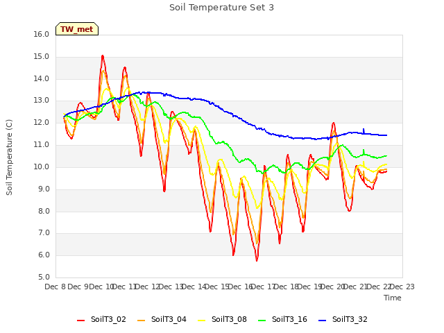 plot of Soil Temperature Set 3