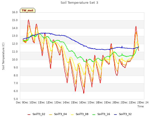 plot of Soil Temperature Set 3