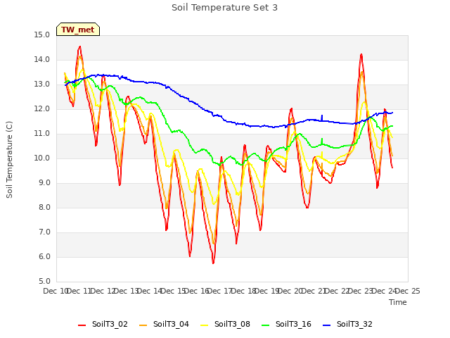 plot of Soil Temperature Set 3