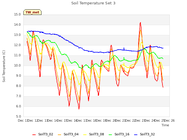 plot of Soil Temperature Set 3