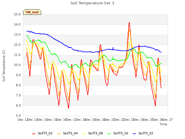 plot of Soil Temperature Set 3