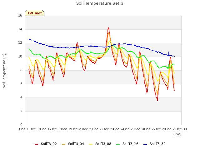 plot of Soil Temperature Set 3