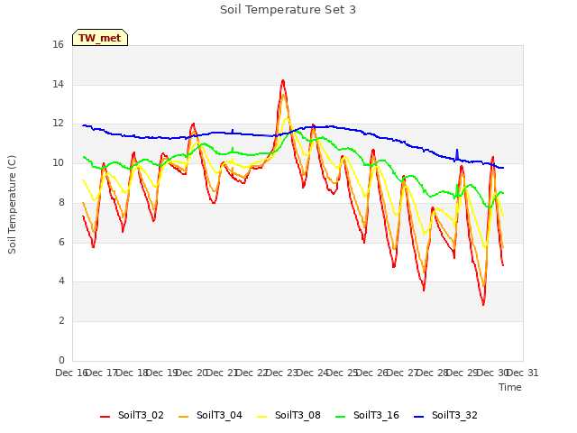 plot of Soil Temperature Set 3