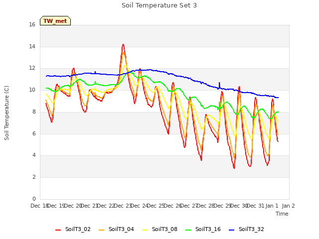 plot of Soil Temperature Set 3