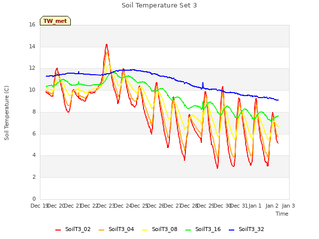 plot of Soil Temperature Set 3