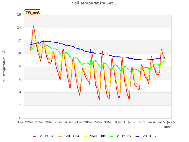 plot of Soil Temperature Set 3