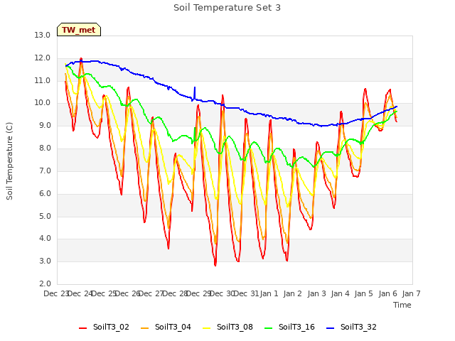 plot of Soil Temperature Set 3