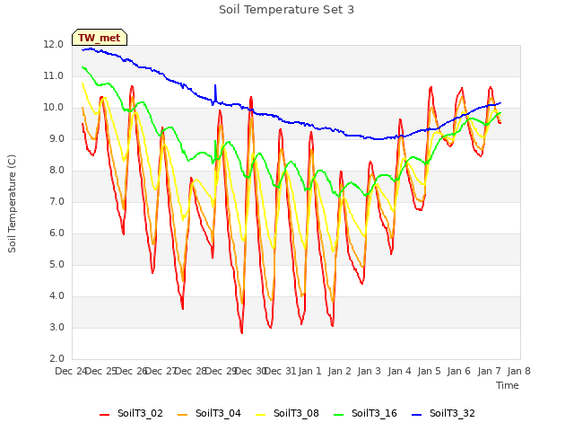 plot of Soil Temperature Set 3