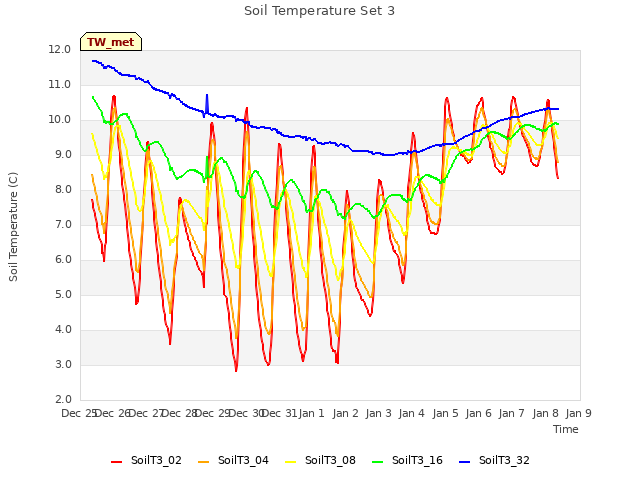 plot of Soil Temperature Set 3