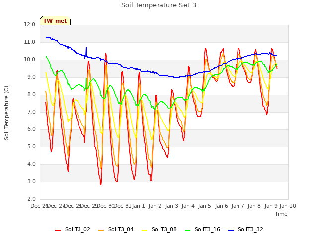 plot of Soil Temperature Set 3