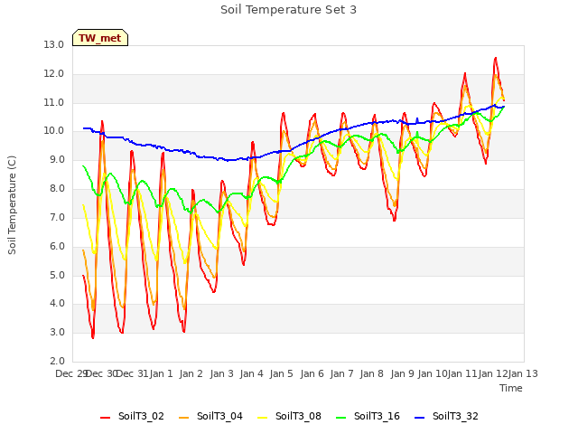 plot of Soil Temperature Set 3