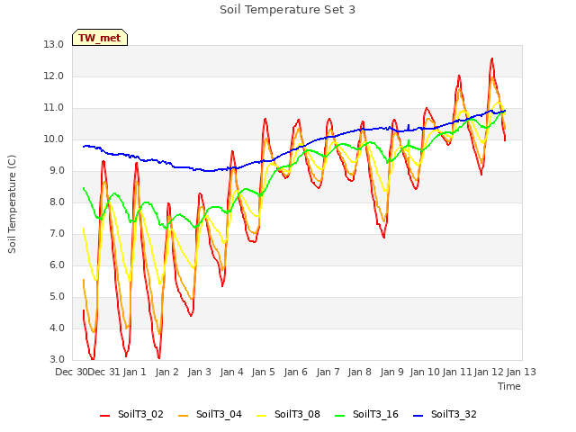 plot of Soil Temperature Set 3