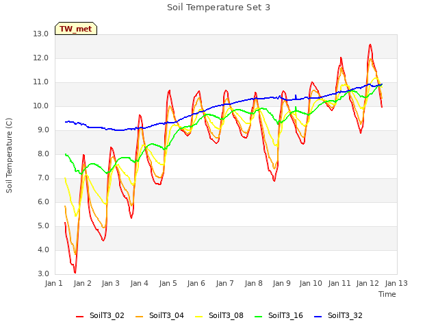 plot of Soil Temperature Set 3