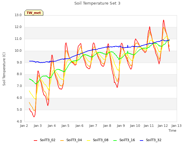 plot of Soil Temperature Set 3